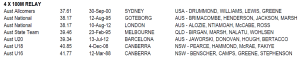 aust_4x100m_records